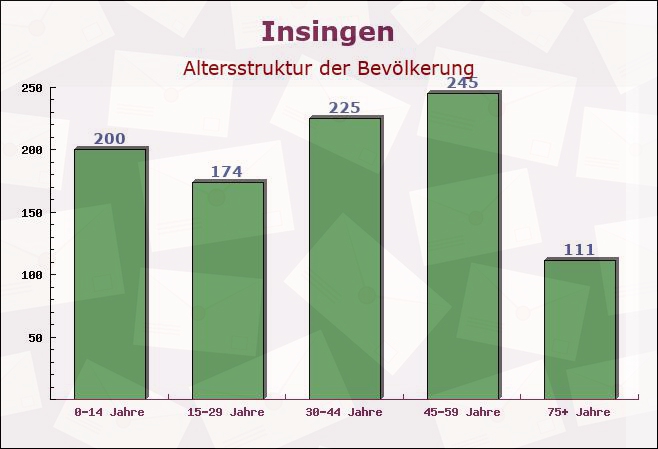 Insingen, Bayern - Altersstruktur der Bevölkerung