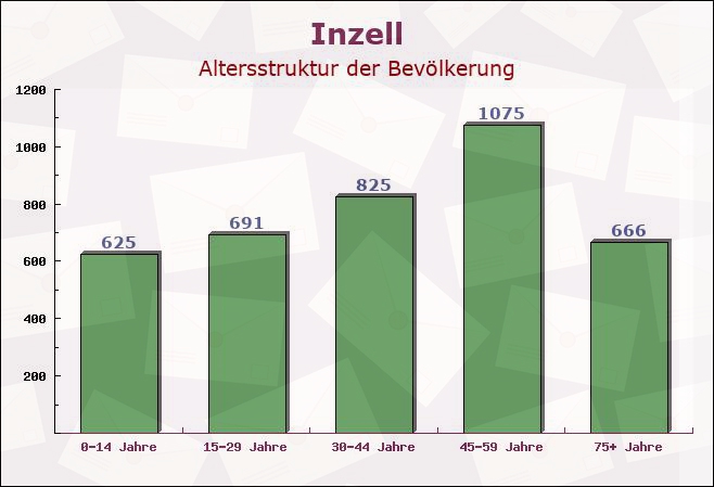 Inzell, Bayern - Altersstruktur der Bevölkerung