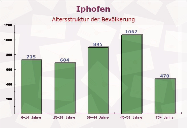 Iphofen, Bayern - Altersstruktur der Bevölkerung