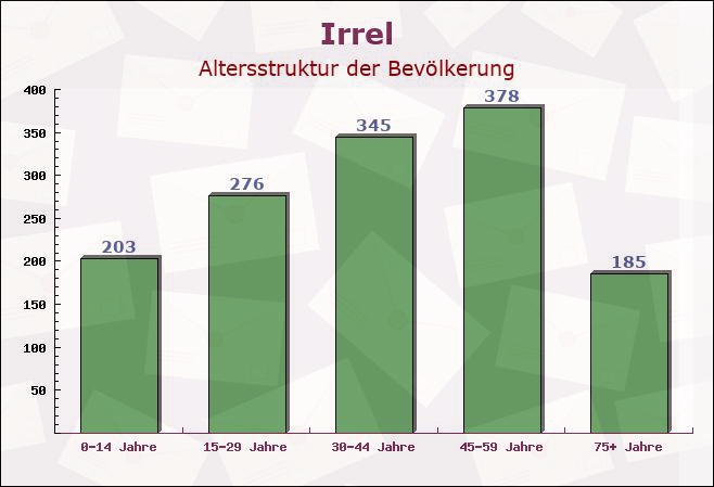 Irrel, Rheinland-Pfalz - Altersstruktur der Bevölkerung