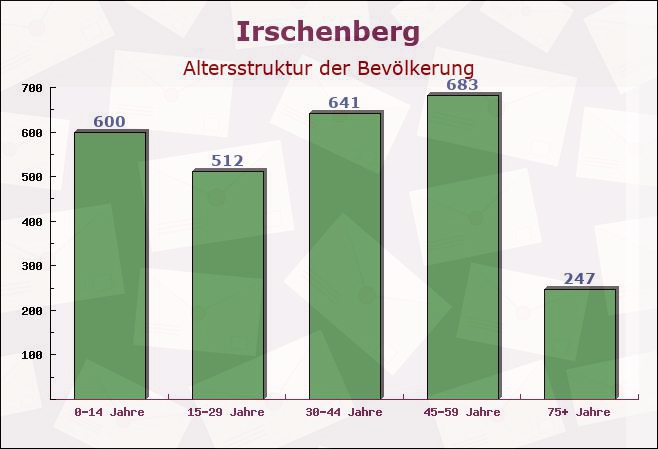 Irschenberg, Bayern - Altersstruktur der Bevölkerung