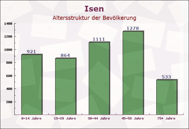 Isen, Bayern - Altersstruktur der Bevölkerung