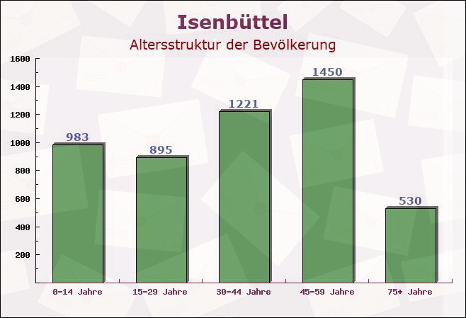 Isenbüttel, Niedersachsen - Altersstruktur der Bevölkerung