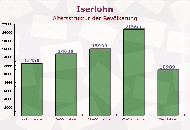 Iserlohn, Nordrhein-Westfalen - Altersstruktur der Bevölkerung