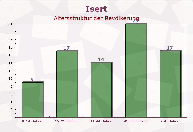 Isert, Rheinland-Pfalz - Altersstruktur der Bevölkerung