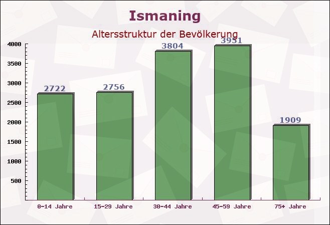 Ismaning, Bayern - Altersstruktur der Bevölkerung