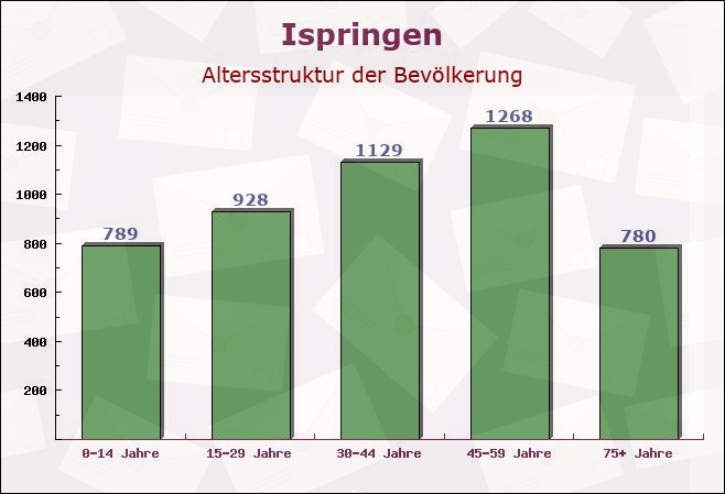 Ispringen, Baden-Württemberg - Altersstruktur der Bevölkerung