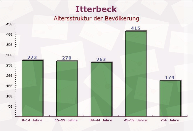 Itterbeck, Niedersachsen - Altersstruktur der Bevölkerung