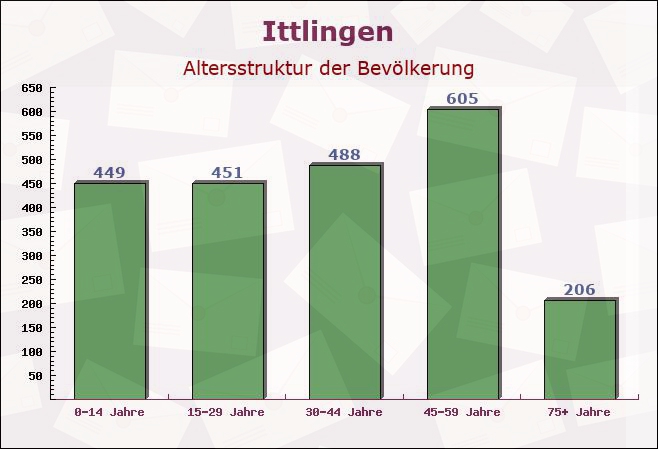 Ittlingen, Baden-Württemberg - Altersstruktur der Bevölkerung