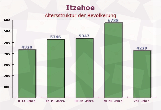 Itzehoe, Schleswig-Holstein - Altersstruktur der Bevölkerung