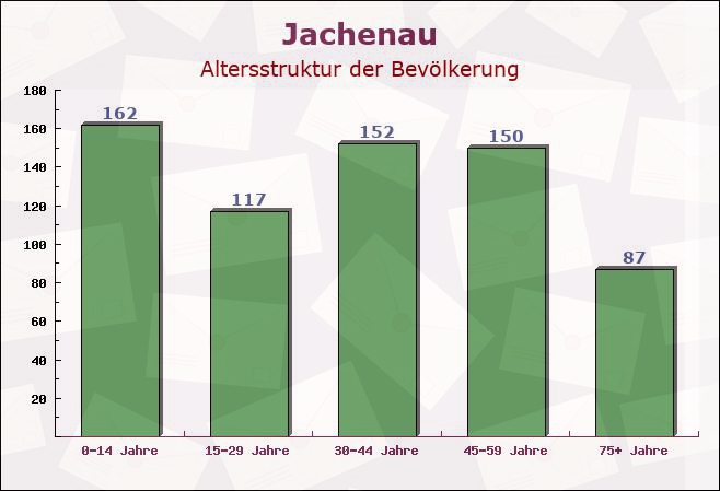 Jachenau, Bayern - Altersstruktur der Bevölkerung