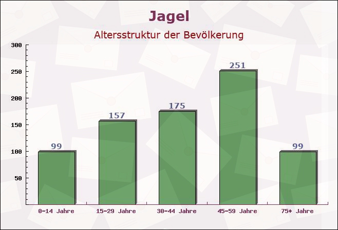 Jagel, Schleswig-Holstein - Altersstruktur der Bevölkerung