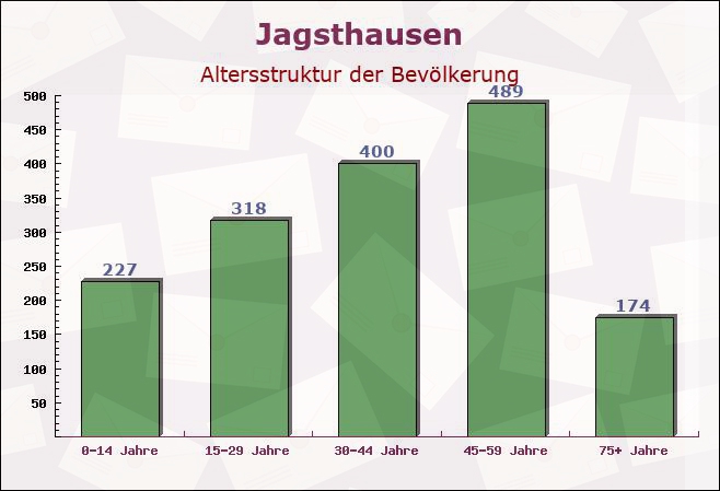 Jagsthausen, Baden-Württemberg - Altersstruktur der Bevölkerung