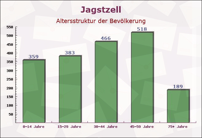 Jagstzell, Baden-Württemberg - Altersstruktur der Bevölkerung