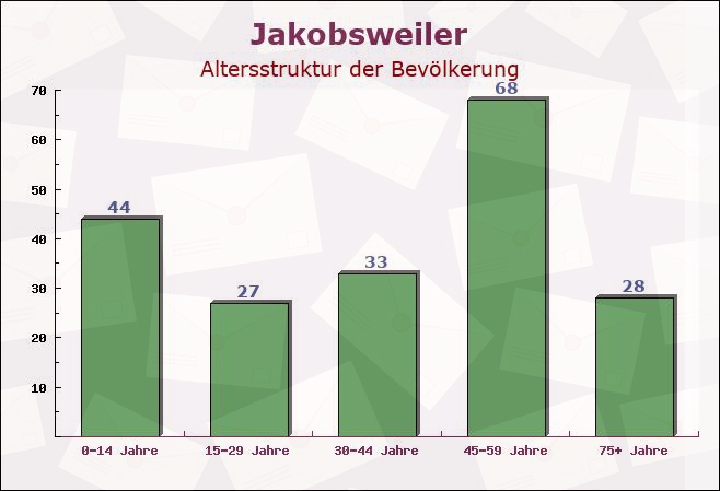 Jakobsweiler, Rheinland-Pfalz - Altersstruktur der Bevölkerung