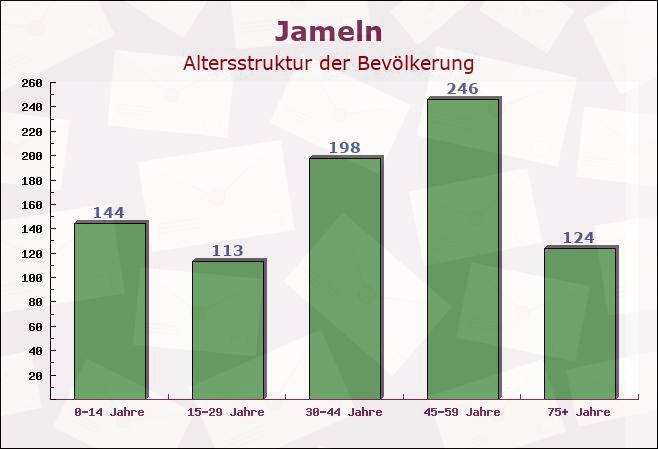 Jameln, Niedersachsen - Altersstruktur der Bevölkerung