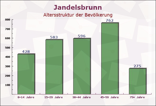 Jandelsbrunn, Bayern - Altersstruktur der Bevölkerung