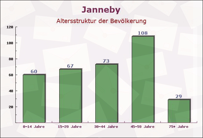 Janneby, Schleswig-Holstein - Altersstruktur der Bevölkerung