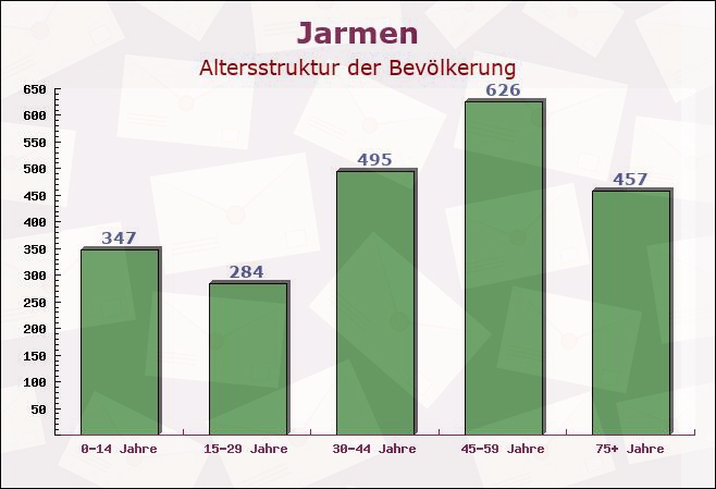 Jarmen, Mecklenburg-Vorpommern - Altersstruktur der Bevölkerung