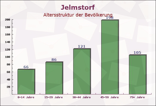 Jelmstorf, Niedersachsen - Altersstruktur der Bevölkerung