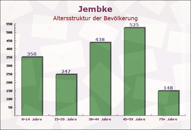 Jembke, Niedersachsen - Altersstruktur der Bevölkerung