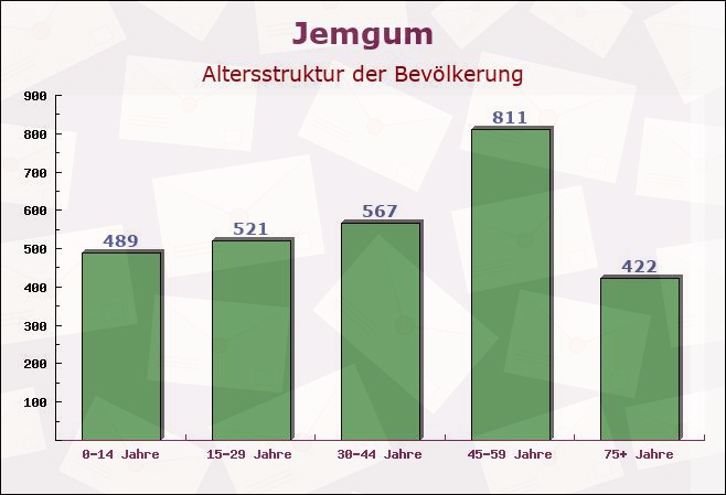 Jemgum, Niedersachsen - Altersstruktur der Bevölkerung