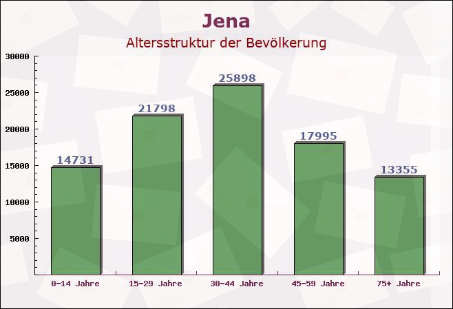 Jena, Thüringen - Altersstruktur der Bevölkerung