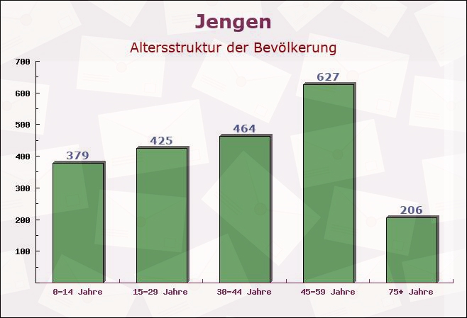 Jengen, Bayern - Altersstruktur der Bevölkerung