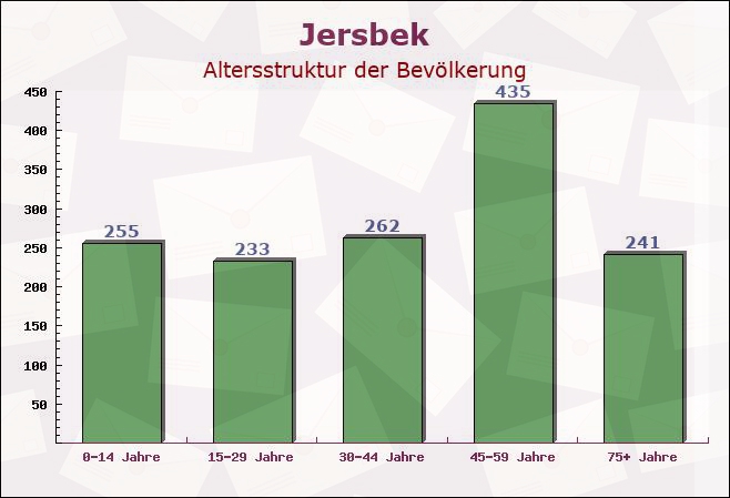 Jersbek, Schleswig-Holstein - Altersstruktur der Bevölkerung