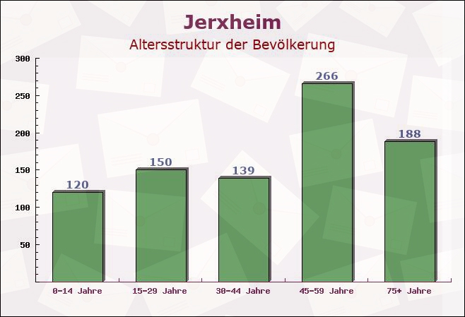 Jerxheim, Niedersachsen - Altersstruktur der Bevölkerung