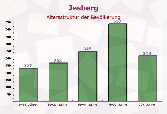 Jesberg, Hessen - Altersstruktur der Bevölkerung