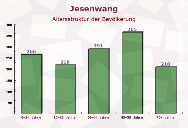 Jesenwang, Bayern - Altersstruktur der Bevölkerung