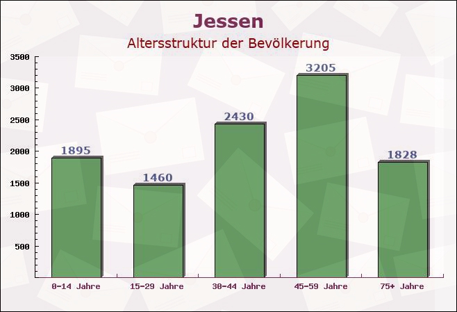 Jessen, Sachsen-Anhalt - Altersstruktur der Bevölkerung