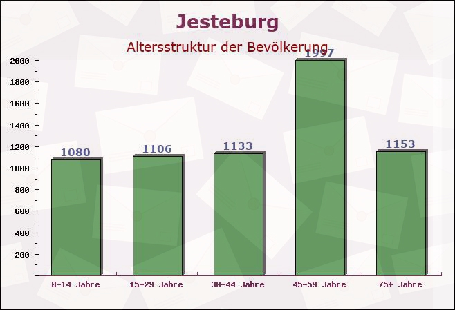 Jesteburg, Niedersachsen - Altersstruktur der Bevölkerung