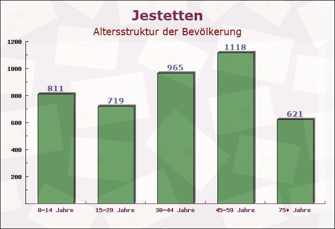 Jestetten, Baden-Württemberg - Altersstruktur der Bevölkerung