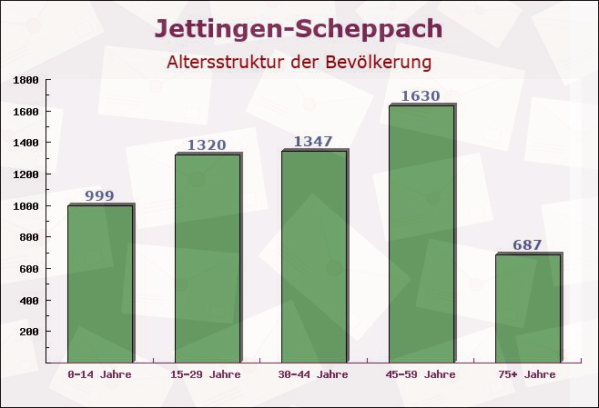 Jettingen-Scheppach, Bayern - Altersstruktur der Bevölkerung