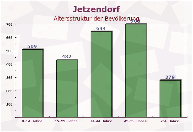 Jetzendorf, Bayern - Altersstruktur der Bevölkerung