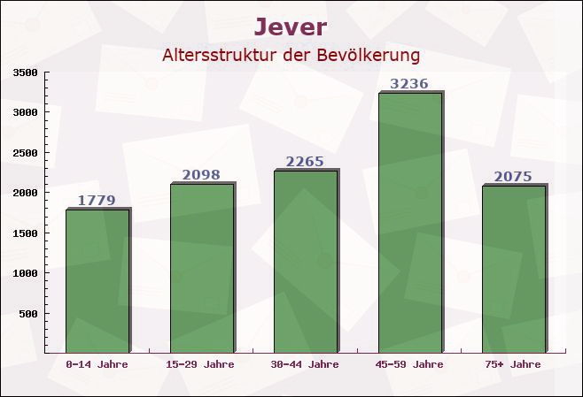 Jever, Niedersachsen - Altersstruktur der Bevölkerung