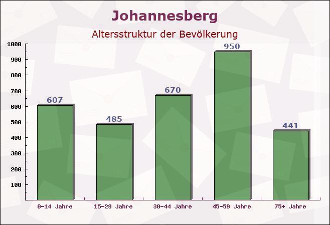 Johannesberg, Bayern - Altersstruktur der Bevölkerung