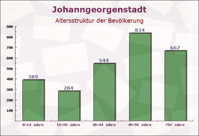 Johanngeorgenstadt, Sachsen - Altersstruktur der Bevölkerung