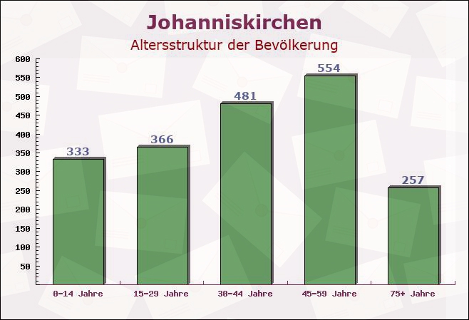 Johanniskirchen, Bayern - Altersstruktur der Bevölkerung