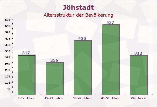 Jöhstadt, Sachsen - Altersstruktur der Bevölkerung