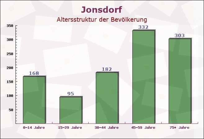 Jonsdorf, Sachsen - Altersstruktur der Bevölkerung