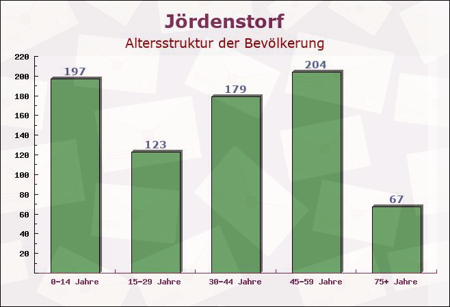 Jördenstorf, Mecklenburg-Vorpommern - Altersstruktur der Bevölkerung