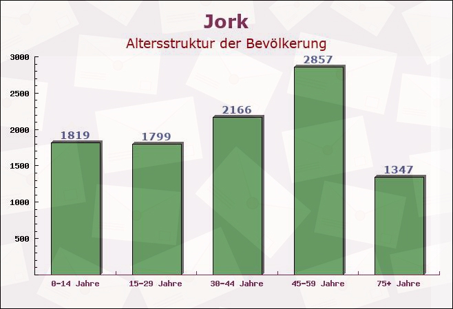 Jork, Niedersachsen - Altersstruktur der Bevölkerung