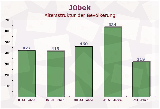 Jübek, Schleswig-Holstein - Altersstruktur der Bevölkerung