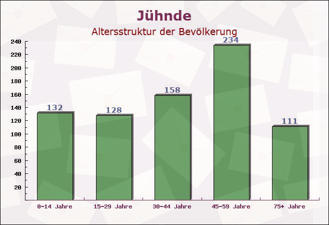 Jühnde, Niedersachsen - Altersstruktur der Bevölkerung