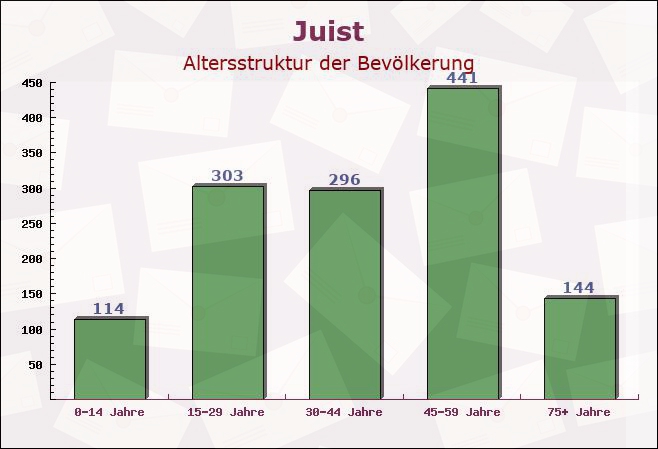 Juist, Niedersachsen - Altersstruktur der Bevölkerung