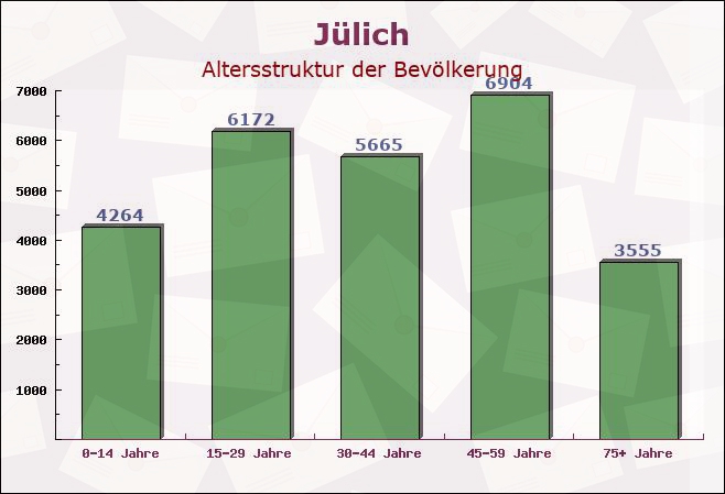 Jülich, Nordrhein-Westfalen - Altersstruktur der Bevölkerung