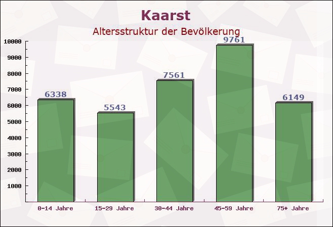 Kaarst, Nordrhein-Westfalen - Altersstruktur der Bevölkerung